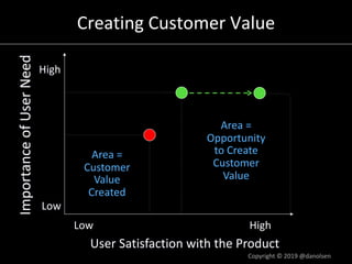 Creating Customer Value
Copyright © 2019 @danolsen
ImportanceofUserNeed
User Satisfaction with the Product
Low High
Low
High
Area =
Customer
Value
Created
Area =
Opportunity
to Create
Customer
Value
 