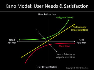Kano Model: User Needs & Satisfaction
User Satisfaction
User Dissatisfaction
Performance
(more is better)
Delighter (wow)
Need
not met
Need
fully met
Must Have
Needs & features
migrate over time
Copyright © 2019 @danolsen
 