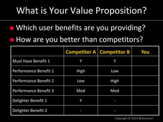 What is Your Value Proposition?
n Which user benefits are you providing?
n How are you better than competitors?
Competitor A Competitor B You
Must Have Benefit 1 Y Y
Performance Benefit 1 High Low
Performance Benefit 2 Low High
Performance Benefit 3 Med Med
Delighter Benefit 1 Y -
Delighter Benefit 2 - -
Copyright © 2019 @danolsen
 