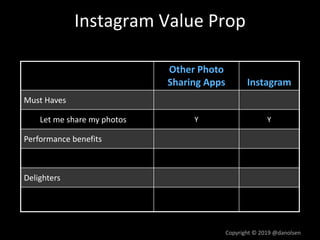 Instagram Value Prop
Other Photo
Sharing Apps Instagram
Must Haves
Let me share my photos Y Y
Performance benefits
Delighters
Copyright © 2019 @danolsen
 