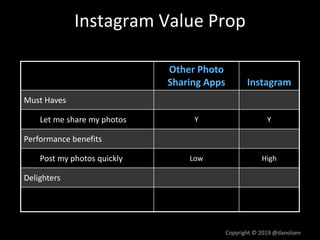 Instagram Value Prop
Other Photo
Sharing Apps Instagram
Must Haves
Let me share my photos Y Y
Performance benefits
Post my photos quickly Low High
Delighters
Copyright © 2019 @danolsen
 
