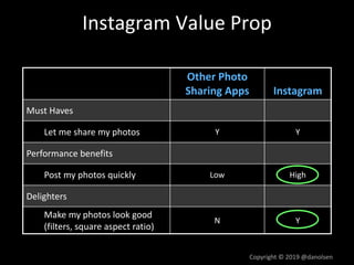 Instagram Value Prop
Other Photo
Sharing Apps Instagram
Must Haves
Let me share my photos Y Y
Performance benefits
Post my photos quickly Low High
Delighters
Make my photos look good
(filters, square aspect ratio)
N Y
Copyright © 2019 @danolsen
 