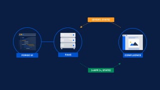 Forge UI: A New Way to Customize the Atlassian User Experience | PDF