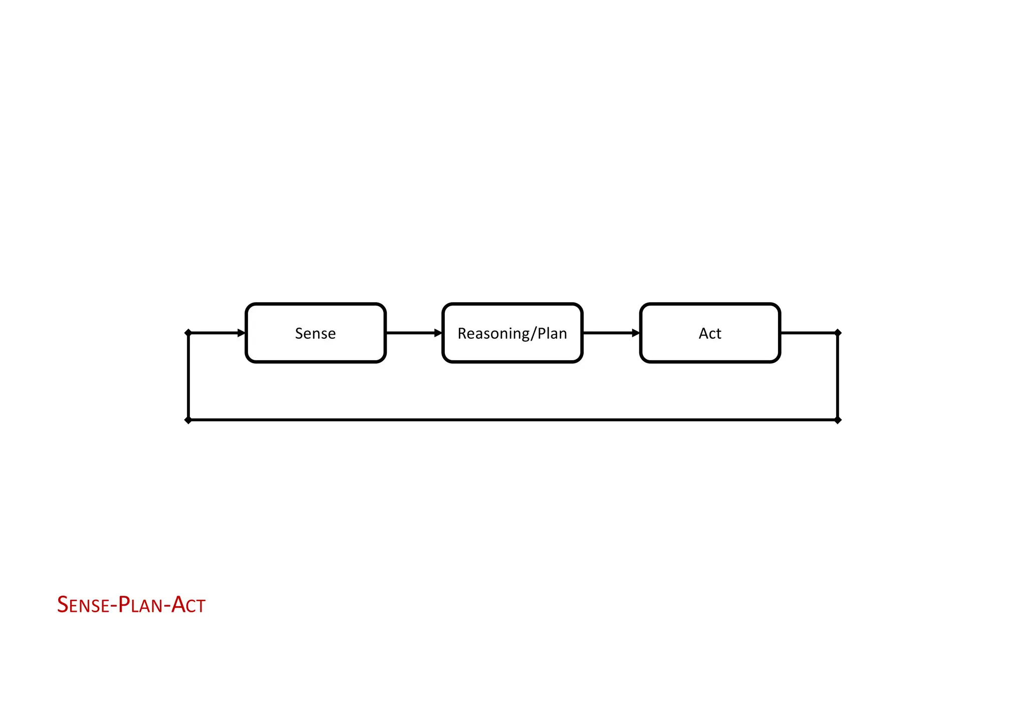 Sense Reasoning/Plan Act
SENSE-PLAN-ACT
 