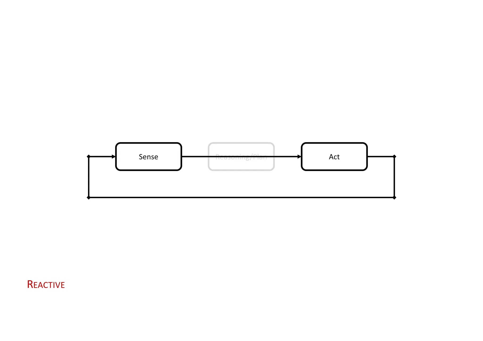 Sense Reasoning/Plan Act
REACTIVE
 
