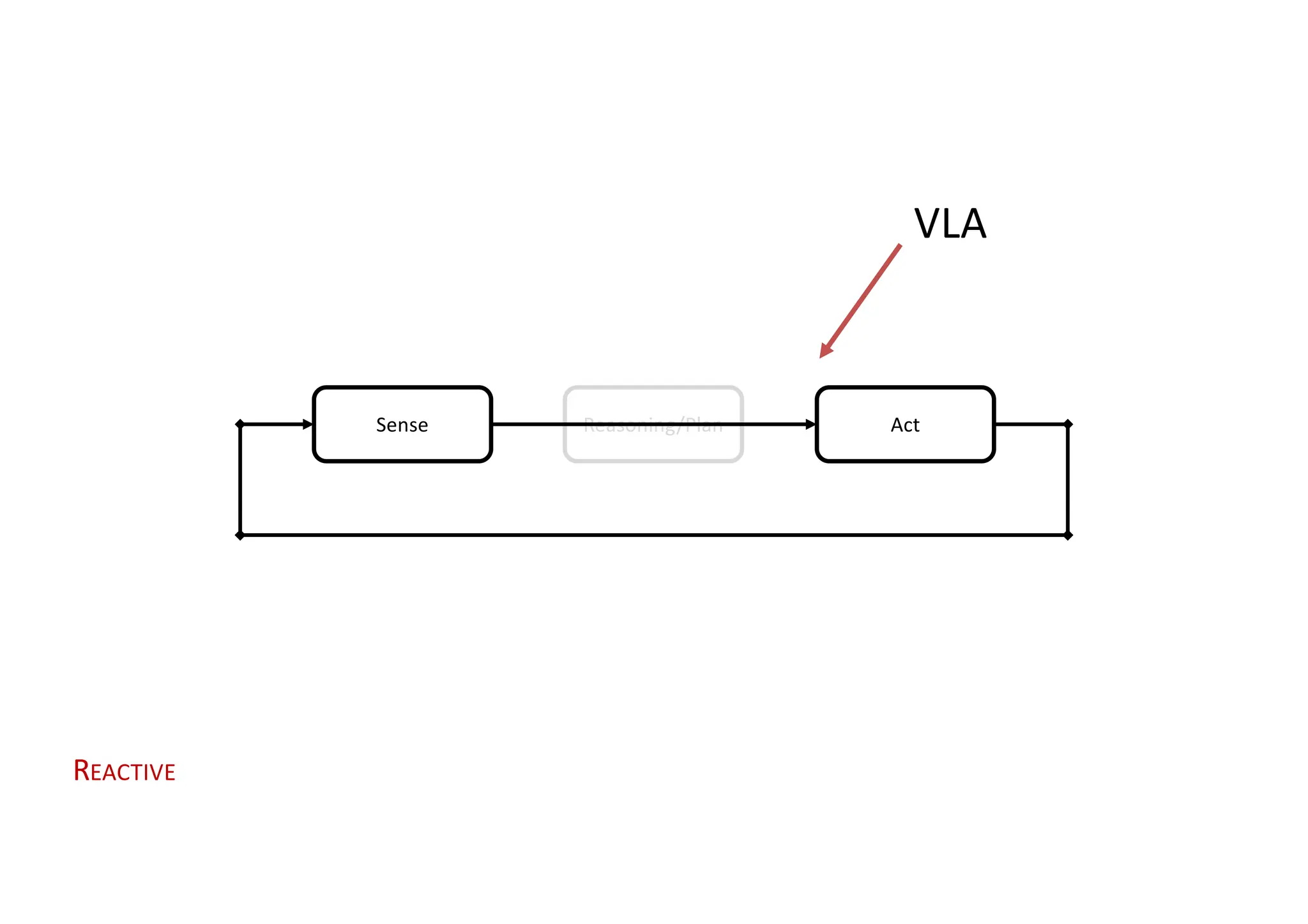 Sense Reasoning/Plan Act
REACTIVE
VLA
 