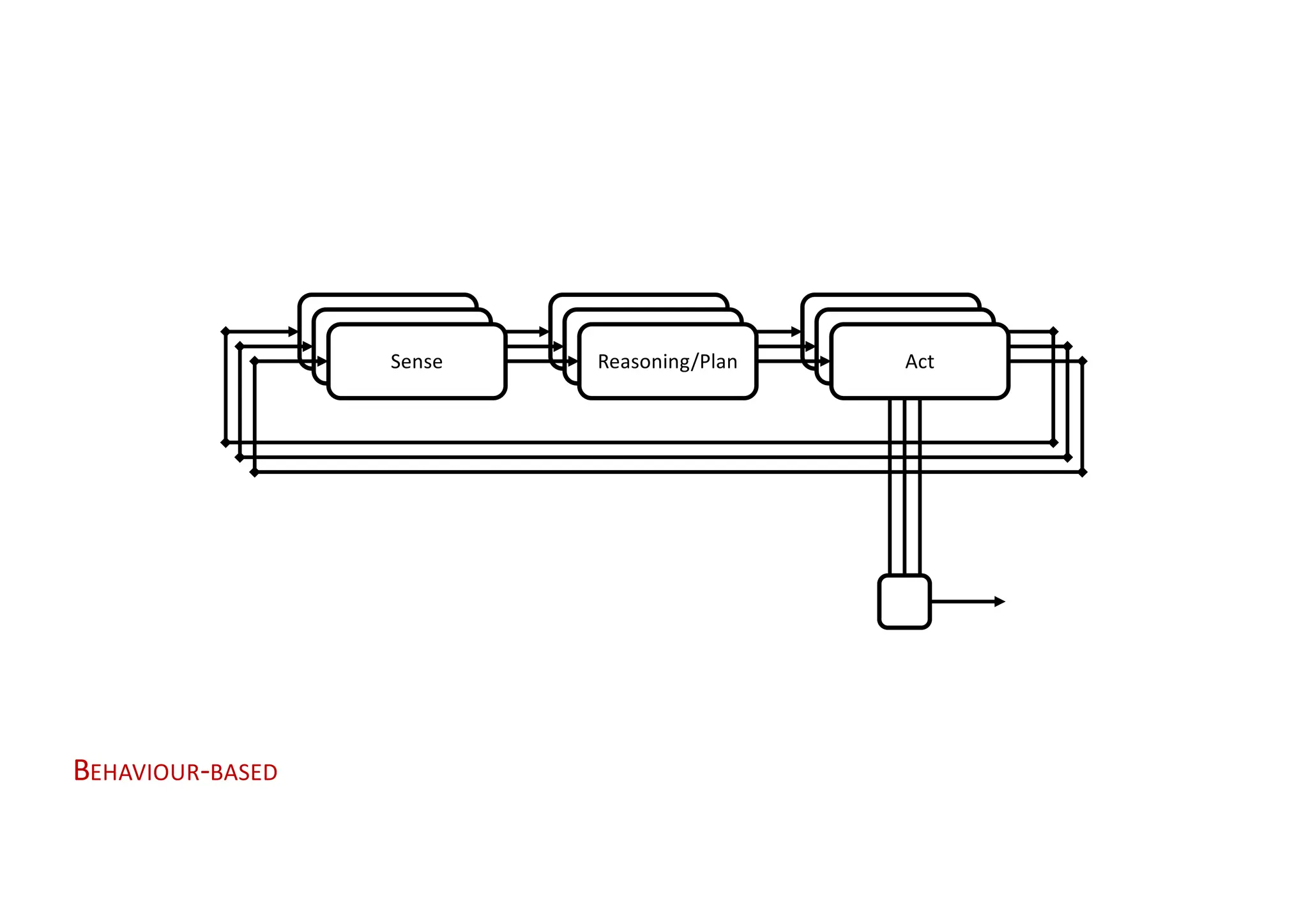 BEHAVIOUR-BASED
Sense Reasoning/Plan Act
 