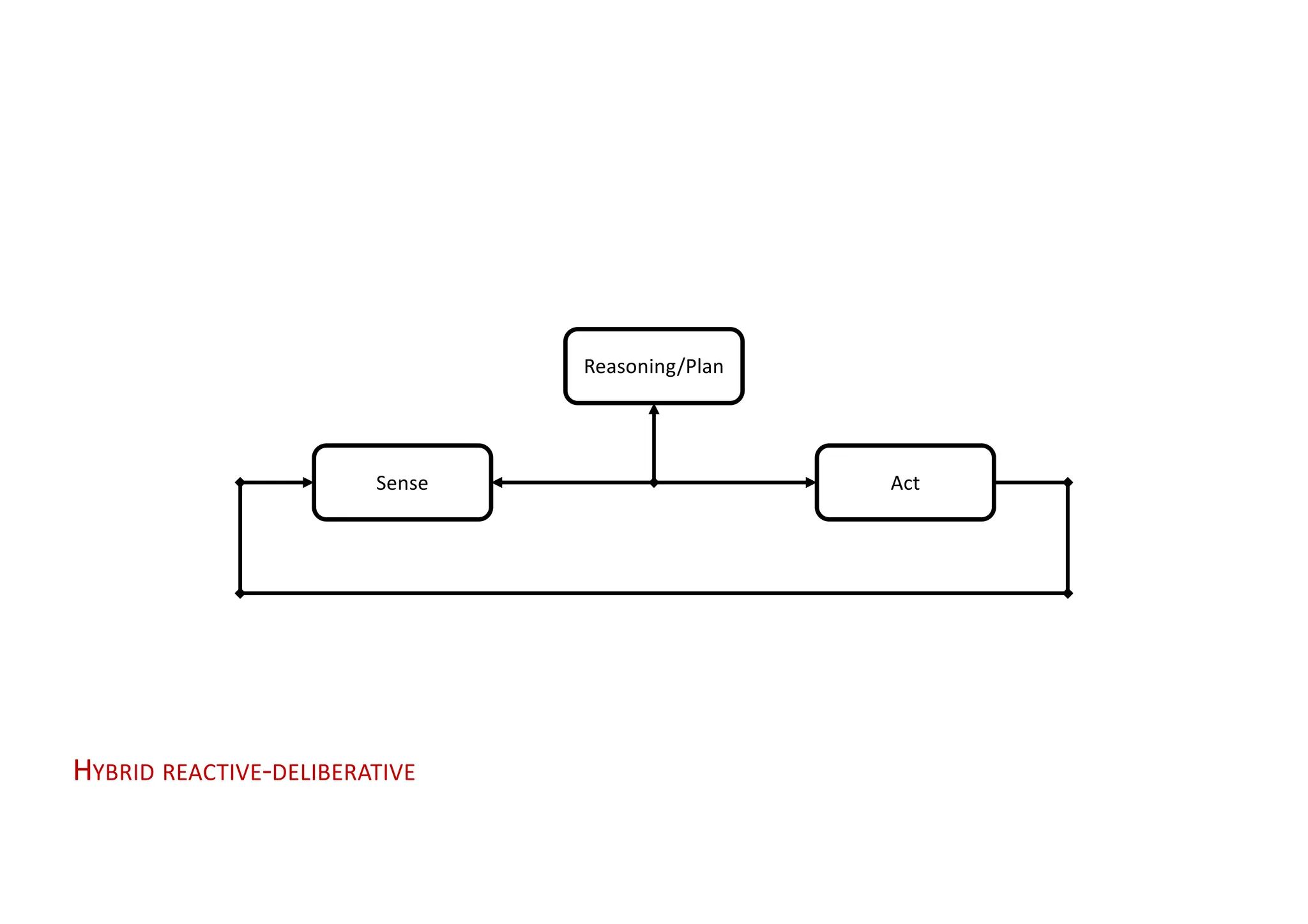 HYBRID REACTIVE-DELIBERATIVE
Sense Act
Reasoning/Plan
 