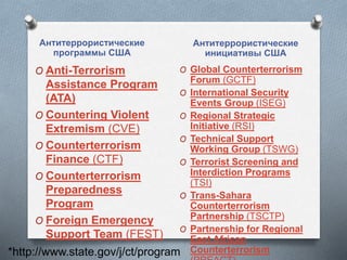 Антитеррористические 
программы США 
Антитеррористические 
инициативы США 
O Anti-Terrorism 
Assistance Program 
(ATA) 
O ...