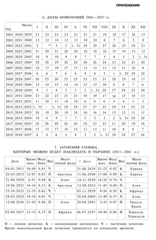 ПРИЛОЖЕНИЯ
6. ДАТЫ НОВОЛУНИЙ 2001—2057 гг.
Месяц
Год
2001
2002
2003
2004
2005
2006
2007
2008
2009
2010
2011
2012
2013
2014
2015
2016
2017
2018
2019
2020
2021
2022
2023
2024
2025
2026
2027
2028
2029
2030
2031
2032
2033
2034
2035
2036
2037
2038
2039
2040
2041
2042
2043
2044
2045
2046
2047
2048
2049
2050
2051
2052
2053
2054
2055
2056
2057
I
25
13
2
21
10
29
19
8
26
15
4
23
11
1, 31
20
10
28
17
6
II
23
12
1
20
9
28
17
6
25
14
3
22
10
—
19
8
26
15
4
III
25
14
3
21
10
29
19
7
26
15
4
23
11
1, 31
20
9
28
17
6
IV
23
12
2
20
9
28
17
6
25
14
3
21
10
29
18
7
26
16
5
V
23
12
1, 31
20
9
28
17
6
25
14
3
21
10
29
18
7
26
15
4
VI
21
10
29
18
7
26
15
4
23
12
2
19
8
27
16
5
24
13
3
VII
21
10
29
18
7
26
15
4
23
12
1, 31
19
8
27
16
5
23
13
2
VIII
19
8
27
16
5
24
13
2
21
10
28
17
6
25
14
3
22
11
1, 31
IX
18
7
26
15
4
23
12
1
20
9
27
16
5
24
13
2
21
10
29
X
17
6
25
14
3
22
11
1, 30
19
8
26
15
4
23
12
1, 31
20
9
28
XI
16
5
24
13
2
21
10
29
18
7
25
14
3
22
11
29
19
8
27
XII
15
4
23
12
1, 31
20
9
28
17
6
24
13
3
22
11
29
18
7
26
7. ЗАТМЕНИЯ СОЛНЦА,
КОТОРЫЕ МОЖНО БУДЕТ НАБЛЮДАТЬ В УКРАИНЕ (2011—2061 гг.)
Дата
04.01.2011
20.03.2015
21.06.2020
10.06.2021
25.10.2022
29.03.2025
12.08.2026
02.08.2027
Время
макс.
10-49
12-07
8-51
14-14
12-35
14-38
21-03
12-33
Фаза
Киев
0.81
0.62
0.04
0.13
0.62
0.01
0.86
0.37
Вид
Ч.
П.
К.
К.
Ч.
Ч.
П.
П
Место
полной фазы
—
Арктика
Азия
Арктика
*
—
Азия
Африка
1 Дата
21.06.2039
11.06.2048
14.11.2050
12.09.2053
05.11.2059
30.04.2060
20.04.2061
06.07.2187
Время
макс.
21-22
17-00
16-20
11-45
9-58
13-49
5-35
10-44
Фаза
Киев
0.92
0.90
0.70
0.40
0.50
0.57
0.97
0.98
Вид
К.
К.
Ч.
П.
К.
П.
П
П
Место
полной фазы
Европа
Европа
—
Азия
Африка
Азия
Одесса,
Крым
Харьков,
Черкассы
П — полное затмение, К — кольцевидное затемнение, Ч — частичное затмение.
Время максимальной фазы затмения приводится по киевскому времени.
 