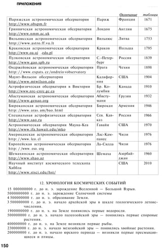 ПРИЛОЖЕНИЯ• • • ••-. • . . - . . • • • • • • • • . • •• . - . •. • . : • - • • ; • . : . • • : • • • • • . • • • . : • . . • • • . . . • . . • . . • . • • . - . • ; - • . : ••;.:••• •..••••'.••• • . - ; < : •
Окончание таблицы
Парижская астрономическая обсерватория
http://www.obspm.fr
Гринвичская астрономическая обсерватория
http://www.nmm.ac.uk
Вильнюсская астрономическая обсерватория
http://www.astro.ff.vu.lt
Краковская астрономическая обсерватория
http://www.oa.uj .edu.pl
Пулковская астрономическая обсерватория
http://www.gao.spb.ru
Ондржейовская астрономическая обсерватория
http: / / www. expats. cz /ondreio vobservatory
Маунт-Вильсон обсерватория
http://www.mtwilson.edu
Астрофизическая обсерватория в Виктории
http://www.nrc-cnrc.gc.ca
Абастуманская астрономическая обсерватория
http://www.genao.org
Бюроканская астрономическая обсерватория
http: //www. aras. am/bao. html
Специальная астрофизическая обсерватория
http://www.sao.ru
Астрономическая обсерватория Мауна-Кеа
http://www.ifa.hawaii.edu/mko
Американская астрономическая обсерватория
http: / /www. lco. cl
Европейская астрономическая обсерватория
http: / /www. eso. org
Шемахинская астрономическая обсерватория
http://www.shao.az
Научный институт космического телескопа
Хаббла
http://www.stsci.edu/hst/
Париж
Лондон
Вильнюс
Краков
С.-Петер­
бург
Прага
Калифор­
ния
Бр. Ко­
лумбия
Абасту-
мани
Бюрокан
Сев. Кав­
каз
Гавайи
Лас-Кам-
панес
Ла-Силла
Шемаха
Франция
Англия
Литва
Польша
Россия
Чехия
США
Канада
Грузия
Армения
Россия
США
Чили
Чили
Азербай­
джан
США
1671
1675
1753
1795
1839
1898
1904
1910
1932
1946
1966
1970
1976
1976
1960
2010
12. ХРОНОЛОГИЯ КОСМИЧЕСКИХ СОБЫТИЙ
15 000000000 г. до н. э. зарождение Вселенной — Большой Взрыв.
5000000000 г. до н. э. зарождение Солнечной системы
4 500000000 г. до н. э. образование Земли.
3 500000000 г. до н. э. начало архейской эры в шкале геологического летоис­
числения.
1900000000 г. до н. э. на Земле появились первые водоросли.
500000000 г. до н. э. начало палеозойской эры — появились первые споровые
растения.
400000000 г. до н. э. на Земле возникли первые рыбы.
230000000 г. до н. э. начало мезозойской эры — появились хвойные растения.
200000000 г. до н. э. начало юрского периода — возникли первые пресмыкаю­
щиеся и птицы.
150
 