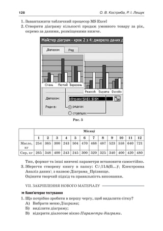 128	 О. В. Костриба, Р. І. Лещук
1.	Завантажити табличний процесор MS Excel
2.	Створити діаграму кількості продаж умовного товару за рік,
окремо за даними, розміщеними нижче.
Рис. 5
Місяці
1 2 3 4 5 6 7 8 9 10 11 12
Масло,
кг
254 365 300 243 504 470 468 487 523 558 640 721
Сир, кг 265 348 400 243 245 300 320 325 340 400 420 480
Тип, формат та інші вивчені параметри встановити самостійно.
3.	Зберегти створену книгу в  папку: C:11А(Б...) Електронна
Аналіз даних з назвою Діаграма_Прізвище.
Оцінити творчий підхід та правильність виконання.
VII. ЗАКРІПЛЕННЯ НОВОГО МАТЕРІАЛУ
Комп’ютерне тестування
1.	Що потрібно зробити в першу чергу, щоб видалити сітку?
	 А)	 Вибрати меню Діаграма;
	 Б)	 виділити діаграму;
	 В)	 відкрити діалогове вікно Параметри діаграми.
 