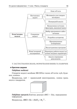 Усі уроки інформатики. 11 клас. Рівень стандарту	 13
Опис об’єкта
Аналіз отриманих
результатів
Комп’ютерна
модель
Створення
моделі
Постановка
задачі
Комп’ютерний
експеримент
Визначення суттєвих
факторів, взаємозв’язків
Попередній аналіз
Мотивація для створен-
ня моделі
Розробка алгоритму
Вибір програмного забез-
печення
Програмування
(створення)
Налагодження програми
Перевірка роботи моделі за
різних вхідних параметрів
V. ЗАСТОСУВАННЯ ЗНАНЬ, ФОРМУВАННЯ ВМІНЬ ТА НАВИЧОК
Практичне завдання
Побудова моделей
Створити моделі засобами MS Office таких об’єктів: куб, буди-
нок, ялинка.
Наприклад, куб — правильний многогранник, кожна грань
якого є квадратом.
Побудова процесів.Хімічна реакція (HCl + Zn), передавання
інформації.
Наприклад, 2 2 2HCl Zn ZnCl H+ → + ↑ .
 