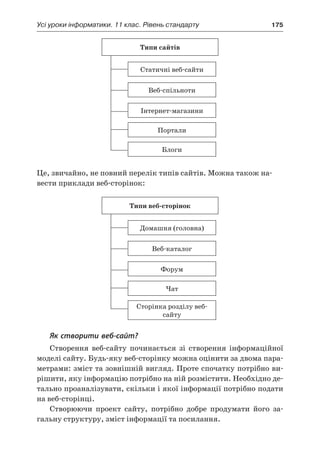 Усі уроки інформатики. 11 клас. Рівень стандарту	 175
Типи сайтів
Статичні веб-сайти
Веб-спільноти
Інтернет-магазини
Портали
Блоги
Це, звичайно, не повний перелік типів сайтів. Можна також на-
вести приклади веб-сторінок:
Типи веб-сторінок
Домашня (головна)
Веб-каталог
Форум
Чат
Сторінка розділу веб-
сайту
Як створити веб-сайт?
Створення веб-сайту починається зі створення інформаційної
моделі сайту. Будь-яку веб-сторінку можна оцінити за двома пара-
метрами: зміст та зовнішній вигляд. Проте спочатку потрібно ви-
рішити, яку інформацію потрібно на ній розмістити. Необхідно де-
тально проаналізувати, скільки і якої інформації потрібно подати
на веб-сторінці.
Створюючи проект сайту, потрібно добре продумати його за-
гальну структуру, зміст інформації та посилання.
 
