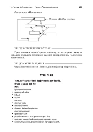 Усі уроки інформатики. 11 клас. Рівень стандарту	 179
Структура «Павутина»
Основна офіційна сторінка
VII. ПІДБИТТЯ ПІДСУМКІВ УРОКУ
Представники кожної групи демонструють створену схему та
наводять приклади можливих галузей використання. Колективне
обговорення.
VIII. ДОМАШНЄ ЗАВДАННЯ
Опрацювати конспект і відповідний параграф підручника.
УРОК № 28
Тема. Автоматизоване розроблення веб-сайтів.
Огляд сервісів Веб 2.0
Мета:
сформуватипоняття:
yy редактор веб-сайтів;
yy Веб 2.0;
yy хостинг;
пояснити:
yy структуру сайту;
yy особливості сайтів;
yy відмінності між веб-сторінками;
формуватинавички:
yy проектувати сайт;
yy розробляти схеми та аналізувати структуру сайту;
yy формувати вміння чітко й лаконічно висловлювати думки;
yy виховувати уважність, дисциплінованість під час роботи за ПК.
 