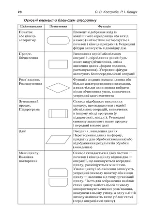 20	 О. В. Костриба, Р. І. Лещук
Основні елементи блок-схем алгоритму
Найменування Позначення Функція
Початок
або кінець
алгоритму
Елемент відображає вхід із
зовнішнього середовища або вихід
з нього (найчастіше застосовується
початок і кінець програми). Усередині
фігури записують відповідну дію
Процес.
Обчислення
Виконання однієї або кількох
операцій, обробляння даних будь-
якого виду (обчислення, зміна
значення даних, форми подання,
розташування). Усередині фігури
записують безпосередньо самі операції
Розв’язання.
Розгалуження
Функція з одним входом і двома або
більше альтернативними виходами,
з яких тільки один можна вибрати
після обчислення умов, визначених
усередині цього елемента
Зумовлений
процес.
Підпрограма
Символ відображає виконання
процесу, що складається з однієї
або кількох операцій, визначених
в іншому місці програми (у
підпрограмі, модулі). Усередині
символу записують назву процесу
і передані в нього дані
Дані Введення, виведення даних.
Перетворення даних на форму,
придатну для обробки (введення) або
відображення результатів обробки
(виведення)
Межі циклу.
Вказівка
повторення
Символ складається з двох частин —
початок і кінець циклу відповідно —
операції, що виконуються всередині
циклу, розміщуються між ними.
Умови циклу і збільшення записують
усередині символу початку або кінця
циклу — залежно від типу організації
циклу. Часто для зображення на блок-
схемі циклу замість цього символу
використовують символ розв’язання,
вказуючи в ньому умову, а одну з ліній
виходу замикають вище у блок-схемі
(перед операціями циклу)
 