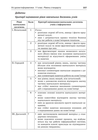 Усі уроки інформатики. 11 клас. Рівень стандарту	 227
Додатки
Критерії оцінювання рівня навчальних досягнень учнів
Рівні
навчальних
досягнень
Бали Критерії оцінювання навчальних досягнень
учнів з інформатики
І. Початковий 1 Учень:
yy розпізнає окремі об’єкти, явища і факти пред-
метної галузі;
yy знає і  дотримується правил техніки безпеки
під час роботи з комп’ютерною технікою
2 yy розпізнає окремі об’єкти, явища і факти пред-
метної галузі та може фрагментарно відтвори-
ти знання про них
3 yy має фрагментарні знання незначного загаль-
ного обсягу (менш ніж половини навчального
матеріалу) за відсутності сформованих умінь
та навичок
ІІ. Середній 4 yy має початковий рівень знань, значну частину
(більше ніж половина) навчального матеріалу
може відтворити;
yy виконує елементарне навчальне завдання з до-
помогою вчителя;
yy має елементарні навички роботи на комп’ютері
5 yy має рівень знань вищий, ніж початковий;
yy може з  допомогою вчителя відтворити значну
частину навчального матеріалу;
yy має стійкі навички виконання елементарних
дій з опрацювання даних на комп’ютері
6 yy пояснює основні поняття навчального матері-
алу;
yy може самостійно відтворити значну частину
навчального матеріалу;
yy вміє за зразком виконати просте навчальне за-
вдання;
yy має стійкі навички виконання основних дій
з опрацювання даних на комп’ютері
ІІІ. Достатній 7 yy вміє застосовувати вивчений матеріал у  стан-
дартних ситуаціях;
yy може пояснити основні процеси, що відбува-
ються під час роботи інформаційної системи,
та наводити власні приклади на підтверджен-
ня деяких тверджень;
 