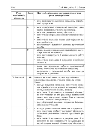 228	 О. В. Костриба, Р. І. Лещук
Рівні
навчальних
досягнень
Бали Критерії оцінювання навчальних досягнень
учнів з інформатики
yy вміє виконувати навчальні завдання, передба-
чені програмою
8 yy вміє аналізувати навчальний матеріал, само-
стійно застосовувати його на практиці;
yy вміє контролювати власну діяльність;
yy самостійно виправляє вказані вчителем помил-
ки;
yy самостійно визначає спосіб розв’язування на-
вчальної задачі;
yy використовує довідкову систему програмних
засобів
9 yy вільно володіє навчальним матеріалом, засто-
совує знання на практиці;
yy вміє систематизувати й  узагальнювати набуті
знання;
yy самостійно знаходить і  виправляє припущені
помилки;
yy може аргументовано вибрати раціональний
спосіб виконання навчального завдання;
yy використовує електронні засоби для пошуку
потрібних відомостей
IV. Високий 10 Знання, вміння і навички учня відповідають
вимогам державної програми у повному обсязі.
Учень:
yy володіє міцними знаннями, самостійно визна-
чає проміжні етапи власної навчальної діяль-
ності, аналізує нові факти, явища;
yy вміє самостійно знаходити додаткові відомості
та використовує їх для реалізації поставлених
перед ним навчальних задач, його судження
логічні і достатньо обґрунтовані;
yy має сформовані навички керування інформа-
ційними системами
11 yy володіє узагальненими знаннями з предмета;
yy вміє планувати особисту навчальну діяльність,
оцінювати результати власної практичної ро-
боти;
yy вміє самостійно знаходити джерела даних і ві-
домостей та використовувати їх відповідно до
мети і завдань власної пізнавальної діяльності;
 