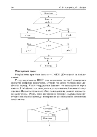 28	 О. В. Костриба, Р. І. Лещук
a b≥
d a:= d b:=
Так Ні
d c≥
y d:= y c:=
Так Ні
Початок
Ввести
a, b, c
Вивести
y
Кінець
Повторення (цикл)
Розрізняють три типи циклів — ПОКИ, ДО та цикл із лічиль-
ником.
У структурі циклу ПОКИ для виконання операції повторення
спочатку потрібно визначити, істинне чи хибне твердження (ло-
гічний вираз). Якщо твердження істинне, то виконується серія
команд 1 і відбувається повернення до визначення істинності твер-
дження. Якщо твердження хибне, то виконання команд вважаєть-
ся закінченим. Отже, поки твердження істинне, відбувається по-
вторне виконання команд і повернення до визначення істинності
твердження.
Логічний
вираз
Команда 1
Так
Ні
 