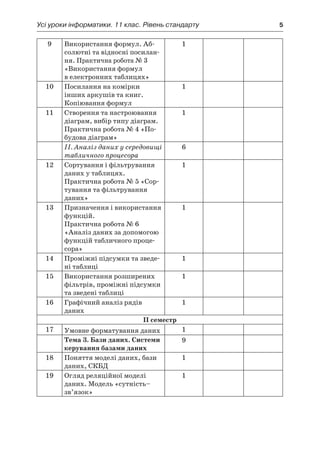 Усі уроки інформатики. 11 клас. Рівень стандарту	 5
9 Використання формул. Аб-
солютні та відносні посилан-
ня. Практична робота № 3
«Використання формул
в електронних таблицях»
1
10 Посилання на комірки
інших аркушів та книг.
Копіювання формул
1
11 Створення та настроювання
діаграм, вибір типу діаграм.
Практична робота № 4 «По-
будова діаграм»
1
ІІ. Аналіз даних у середовищі
табличного процесора
6
12 Сортування і фільтрування
даних у таблицях.
Практична робота № 5 «Сор-
тування та фільтрування
даних»
1
13 Призначення і використання
функцій.
Практична робота № 6
«Аналіз даних за допомогою
функцій табличного проце-
сора»
1
14 Проміжні підсумки та зведе-
ні таблиці
1
15 Використання розширених
фільтрів, проміжні підсумки
та зведені таблиці
1
16 Графічний аналіз рядів
даних
1
ІІ семестр
17 Умовне форматування даних 1
Тема 3. Бази даних. Системи
керування базами даних
9
18 Поняття моделі даних, бази
даних, СКБД
1
19 Огляд реляційної моделі
даних. Модель «сутність–
зв’язок»
1
 