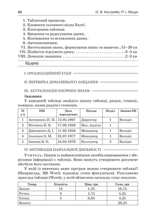 52	 О. В. Костриба, Р. І. Лещук
	 1.	Табличний процесор.
	 2.	Елементи головного вікна Excel.
	 3.	Електронна таблиця.
	 4.	Введення та редагування даних.
	 5.	Копіювання та вставляння даних.
	 6.	Автозаповнення.
	 VI.	Застосування знань, формування вмінь та навичок..15–20 хв
	 VII.	Підбиття підсумків уроку. . . . . . . . . . . . . . . . . . . . . . . . 3–5 хв
	VIII.	Домашнє завдання . . . . . . . . . . . . . . . . . . . . . . . . . . . . . 2–3 хв
Хід уроку
І. ОРГАНІЗАЦІЙНИЙ ЕТАП
ІІ. ПЕРЕВІРКА ДОМАШНЬОГО ЗАВДАННЯ
ІІІ. АКТУАЛІЗАЦІЯ ОПОРНИХ ЗНАНЬ
Завдання
У наведеній таблиці знайдіть шапку таблиці, рядки, стовпці,
комірки, назви рядків і стовпців.
№
з/п
ПІБ Дата
народження
Посада Відділ Знання ПК
1 Антоненко П. П. 12.05.1967 Директор 1 Володіє
2 Вітченко Б. В. 17.08.1958 Нач. відділу 1
3 Дмитренко Д. І. 11.02.1956 Менеджер 1 Володіє
4 Ільченко О. М. 25.07.1977 Менеджер 1 Володіє
5 Іванова В. О. 24.04.1978 Бухгалтер 2 Володіє
IV. МОТИВАЦІЯ НАВЧАЛЬНОЇ ДІЯЛЬНОСТІ
Учитель. Одним із найважливіших засобів опрацювання і збе-
рігання інформації є таблиці. Вони можуть утворювати документ
або бути його частиною.
У якій із вивчених вами програм можна створювати таблиці?
(Наприклад, MS Word; відповіді учнів фіксуються). Розглянемо
приклад таблиці (Word), у якій обчислено загальну суму покупок.
Товар Кількість Ціна, грн Сума, грн
Зошит 15 1,25 18,75
Ручка 3 1,75 5,25
Олівці 5 0,85 4,25
Всього: 28,25
 