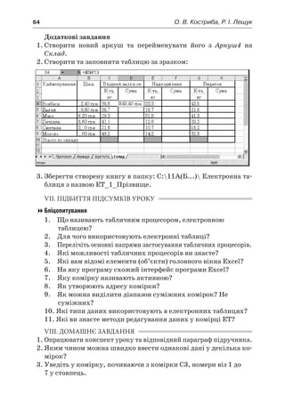 64	 О. В. Костриба, Р. І. Лещук
Додаткові завдання
1.	Створити новий аркуш та перейменувати його з  Аркуш4 на
Склад.
2.	Створити та заповнити таблицю за зразком:
3.	Зберегти створену книгу в папку: C:11А(Б...) Електронна та-
блиця з назвою ЕТ_1_Прізвище.
VII. ПІДБИТТЯ ПІДСУМКІВ УРОКУ
Бліцопитування
	 1.	 Що називають табличним процесором, електронною
таблицею?
	 2.	 Для чого використовують електронні таблиці?
	 3.	 Перелічіть основні напрями застосування табличних процесорів.
	 4.	 Які можливості табличних процесорів ви знаєте?
	 5.	 Які вам відомі елементи (об’єкти) головного вікна Excel?
	 6.	 На яку програму схожий інтерфейс програми Excel?
	 7.	 Яку комірку називають активною?
	 8.	 Як утворюють адресу комірки?
	 9.	 Як можна виділити діапазон суміжних комірок? Не
суміжних?
	 10. Які типи даних використовують в електронних таблицях?
	 11. Які ви знаєте методи редагування даних у комірці ЕТ?
VIII. ДОМАШНЄ ЗАВДАННЯ
1.	Опрацювати конспект уроку та відповідний параграф підручника.
2.	Яким чином можна швидко ввести однакові дані у декілька ко-
мірок?
3.	Уведіть у комірку, починаючи з комірки С3, номери віз 1 до
7 у стовпець.
 
