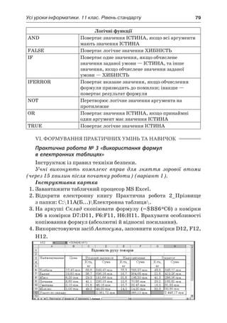 Усі уроки інформатики. 11 клас. Рівень стандарту	 79
Логічні функції
AND Повертає значення ІСТИНА, якщо всі аргументи
мають значення ІСТИНА
FALSE Повертає логічне значення ХИБНІСТЬ
IF Повертає одне значення, якщо обчислене
значення заданої умови — ІСТИНА, та інше
значення, якщо обчислене значення заданої
умови — ХИБНІСТЬ
IFERROR Повертає вказане значення, якщо обчислення
формули призводить до помилки; інакше —
повертає результат формули
NOT Перетворює логічне значення аргумента на
протилежне
OR Повертає значення ІСТИНА, якщо принаймні
один аргумент має значення ІСТИНА
TRUE Повертає логічне значення ІСТИНА
VI. ФОРМУВАННЯ ПРАКТИЧНИХ УМІНЬ ТА НАВИЧОК
Практична робота № 3 «Використання формул
в електронних таблицях»
Інструктаж із правил техніки безпеки.
Учні виконують комплекс вправ для зняття зорової втоми
(через 15 хвилин після початку роботи) (варіант 1).
Інструктивна картка
1.	Завантажити табличний процесор MS Excel.
2.	Відкрити електронну книгу Практична робота 2_Прізвище
з папки: C:11А(Б...)Електронна таблиця.
3.	На аркуші Склад скопіювати формулу (=$B$6*C6) з комірки
D6 в комірки D7:D11, F6:F11, H6:H11. Врахувати особливості
копіювання формул (абсолютні й відносні посилання).
4.	Використовуючи засіб Автосума, заповнити комірки D12, F12,
H12.
 
