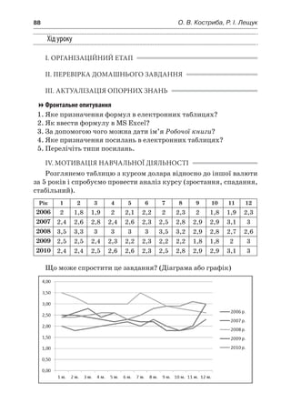 88	 О. В. Костриба, Р. І. Лещук
Хід уроку
І. ОРГАНІЗАЦІЙНИЙ ЕТАП
ІІ. ПЕРЕВІРКА ДОМАШНЬОГО ЗАВДАННЯ
ІІІ. АКТУАЛІЗАЦІЯ ОПОРНИХ ЗНАНЬ
Фронтальне опитування
1.	Яке призначення формул в електронних таблицях?
2.	Як ввести формулу в MS Excel?
3.	За допомогою чого можна дати ім’я Робочої книги?
4.	Яке призначення посилань в електронних таблицях?
5.	Перелічіть типи посилань.
IV. МОТИВАЦІЯ НАВЧАЛЬНОЇ ДІЯЛЬНОСТІ
Розглянемо таблицю з курсом долара відносно до іншої валюти
за 5 років і спробуємо провести аналіз курсу (зростання, спадання,
стабільний).
Рік 1 2 3 4 5 6 7 8 9 10 11 12
2006 2 1,8 1,9 2 2,1 2,2 2 2,3 2 1,8 1,9 2,3
2007 2,4 2,6 2,8 2,4 2,6 2,3 2,5 2,8 2,9 2,9 3,1 3
2008 3,5 3,3 3 3 3 3 3,5 3,2 2,9 2,8 2,7 2,6
2009 2,5 2,5 2,4 2,3 2,2 2,3 2,2 2,2 1,8 1,8 2 3
2010 2,4 2,4 2,5 2,6 2,6 2,3 2,5 2,8 2,9 2,9 3,1 3
Що може спростити це завдання? (Діаграма або графік)
 