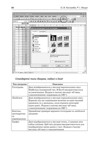 90	 О. В. Костриба, Р. І. Лещук
Стандартні типи діаграм, подані в Excel
Тип діаграми Описання
Гістограма Дані відображаються у вигляді вертикальних смуг.
Найбільш поширений тип. В Excel використовується
за умовчанням. Подана в такому вигляді: об’ємна,
з накопиченням і нормована на 100 %
Лінійчата Дані відображаються у вигляді горизонтальних смуг.
Корисна під час порівняння величин за один часовий
проміжок та у випадках, коли підписи категорій
надто довгі. Подана в такому вигляді: об’ємна,
з накопиченням і нормована на 100 %
Конічна,
циліндрична
та
пірамідальна
Привабливі тримірні варіанти гістограми та лінійчатої
діаграми
Графік Дані відображаються у вигляді точок, з’єднаних між
собою лініями. Цей тип діаграм використовується для
відображення зміни даних у часі. Подана в такому
вигляді: об’ємна і з накопиченням
 