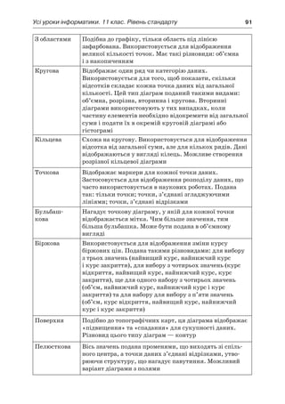 Усі уроки інформатики. 11 клас. Рівень стандарту	 91
З областями Подібна до графіку, тільки область під лінією
зафарбована. Використовується для відображення
великої кількості точок. Має такі різновиди: об’ємна
і з накопиченням
Кругова Відображає один ряд чи категорію даних.
Використовується для того, щоб показати, скільки
відсотків складає кожна точка даних від загальної
кількості. Цей тип діаграм поданий такими видами:
об’ємна, розрізна, вторинна і кругова. Вторинні
діаграми використовують у тих випадках, коли
частину елементів необхідно відокремити від загальної
суми і подати їх в окремій круговій діаграмі або
гістограмі
Кільцева Схожа на кругову. Використовується для відображення
відсотка від загальної суми, але для кількох рядів. Дані
відображаються у вигляді кілець. Можливе створення
розрізної кільцевої діаграми
Точкова Відображає маркери для кожної точки даних.
Застосовується для відображення розподілу даних, що
часто використовується в наукових роботах. Подана
так: тільки точки; точки, з’єднані згладжуючими
лініями; точки, з’єднані відрізками
Бульбаш-
кова
Нагадує точкову діаграму, у якій для кожної точки
відображається мітка. Чим більше значення, тим
більша бульбашка. Може бути подана в об’ємному
вигляді
Біржова Використовується для відображення зміни курсу
біржових цін. Подана такими різновидами: для вибору
з трьох значень (найвищий курс, найнижчий курс
і курс закриття), для вибору з чотирьох значень (курс
відкриття, найвищий курс, найнижчий курс, курс
закриття), ще для одного набору з чотирьох значень
(об’єм, найвижчий курс, найнижчий курс і курс
закриття) та для набору для вибору з п’яти значень
(об’єм, курс відкриття, найвищий курс, найнижчий
курс і курс закриття)
Поверхня Подібно до топографічних карт, ця діаграма відображає
«підвищення» та «спадання» для сукупності даних.
Різновид цього типу діаграм — контур
Пелюсткова Вісь значень подана променями, що виходять зі спіль-
ного центра, а точки даних з’єднані відрізками, утво-
рюючи структуру, що нагадує павутиння. Можливий
варіант діаграми з полями
 