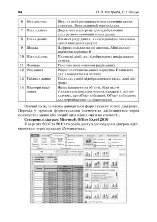 94	 О. В. Костриба, Р. І. Лещук
6 Вісь значень Вісь, на якій розташовуються значення даних
з аркуша. Вона зазвичай вертикальна
7 Мітки даних Додаються в діаграму для відображення
конкретного значення точки даних
8 Точка даних Елемент ряду даних, який відповідає значенню
однієї комірки в аркуші
9 Шкала Цифрові поділки на осі значень. Мінімальне
значення дорівнює 0
10 Мітки ділень Маленькі лінії, які відображають поділ шкали
на осях
11 Легенда Текстове поле з описом рядів даних
12 Ряд даних Рядок чи стовпець даних з аркуша. Назви всіх
рядів наводяться в легенді
13 Таблиця даних Таблиця, у якій відображаються вхідні дані діа-
грами
14 Маркери виді-
лення
Якщо клацнути на об’єкті, біля нього
з’являється декілька чорних квадратів, які по-
казують, що об’єкт вибраний. Об’єкт вибирають
для переміщення чи редагування
Звичайно ж, із часом доводиться форматувати готові діаграми.
Перехід у  «режим форматування елементів» здійснюється через
контекстне меню або подвійним клацанням на елементі.
Створення діаграм Microsoft Office Excel 2010
У версіях 2007 та 2010-го років доступ до побудови діаграм здій-
снюється через вкладку Вставлення.
 
