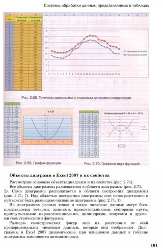Системы обработки данных, представленных в таблицах
Объекты диаграмм в Excel 2007 и их свойства
Рассмотрим основные объекты диаграмм и их свойства (рис. 2.71).
Все объекты диаграммы размещаются в области диаграммы (рис. 2.71,
2). Сама диаграмма располагается в области построения диаграммы
(рис. 2.71, 7). Над областью построения диаграммы или непосредственно в
ней может быть размещено название диаграммы (рис. 2.71, 1).
На диаграммах разных типов и видов числовые данные могут быть
представлены точками, линиями, прямоугольниками, секторами круга,
прямоугольными параллелепипедами, цилиндрами, конусами и други­
ми геометрическими фигурами.
Размеры геометрических фигур или их расстояния от осей
пропорциональны числовым данным, которые они отображают. Диа­
граммы в Excel 2007 динамические: при изменении данных в таблице
диаграммы изменяются автоматически.
101
 