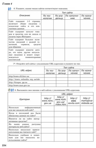 Описание
Тип сайта
По тех­
нологии
По вла­
дельцу
По наполне­
нию
По назна­
чению
Сайт содержит 1-5 страниц,
включает общие сведения о
владельце сайта и его кон­
тактных данных
Сайт содержит каталог това­
ров и средства для их заказа и
оплаты через Интернет
Сайт содержит большое коли­
чество сведений с разной те­
матикой, сервисов, средств
для общения
Сайт содержит новости авто­
ра, его идеи, другие актуаль­
ные сведения и может сопро­
вождаться комментариями
посетителей
URL-adpec
Тип сайта
По тех­
нологии
По вла­
дельцу
По напол­
нению
По назна­
чению
http://www.chl.kiev.ua
http: / /www. onlandia. org. ua/ukr
http: //ticapac .pp.ua
http://www.man.gov.ua
Критерии
URL-adpec
http://
www.nenc.
gov.ua
http://
www.4uth.
gov.ua/
index.htm
http://
WWW.
osvita.com
http://
mamajeva-
sloboda.ua
Насколько информативным
для вас оказался веб-сайт?
Когда в последний раз были
обновлены данные на сайте?
Имеются ли на сайте интер­
активные средства?
На каких языках доступны
материалы веб-сайта?
Насколько визуально привле­
кательным вы считаете сайт?
Насколько удобным и понят­
ным для вас оказалось ис­
пользование сайта?
Глава 4
6. Укажите, каким типам сайтов соответствуют описания.
7*. Откройте веб-сайты с указанными URL-адресами и укажите их тип.
8. Выскажите свое мнение о веб-сайтах с указанными URL-адресами.
234
 