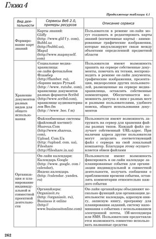 Вид дея­
тельности
Сервисы Веб 2.0,
примеры ресурсов Описание сервиса
Формиро­
вание карт
знаний
Карты знаний:
Gliffy
(http: //www.glif f у. com),
Bubbl.us
(http://bubbl.us),
Mapul
(http://www.mapmyself.
com)
Пользователи в режиме он-лайн мо­
гут создавать и редактировать карты
знаний (когнитивные карты) - аними­
рованные графические изображения,
которые визуализируют связи между
объектами определенной предметной
области
Хранение
документов
разных
видов для
общего
использо­
вания
Социальные медиа­
хранилища:
он-лайн фотоальбом
Фламбер
(http://flamber. ru),
сборник видео Рутьюб
(http: / /www. rutube. com),
хранилище документов
разных форматов Scribd
(http://www.scribd.com),
хранилище аудиоматериа­
лов Bee.fm
(http: / /www .bee. f m)
Пользователи имеют возможность
хранить на сервере собственные доку­
менты, помечать их тегами, воспроиз­
водить в режиме он-лайн документы,
графические изображения, презента­
ции, видеоролики других пользовате­
лей, размещенные на сервере медиа­
хранилища, оставлять собственные
комментарии. Обеспечивается воз­
можность доступа к ним с разных мест
и разными пользователями, удобного
поиска, общего использования доку­
ментов
Файлообменные системы
(файловый хостинг):
Shareua.Com
(http://www.shareua.
com),
Upload. Com.Ua
(http: //upload. com. ua),
Fileshare
(http://fileshare.in.ua)
Пользователи имеют возможность за­
гружать на сервер для хранения фай­
лы разных типов. Каждый файл по­
лучает собственный URL-адрес. При
наличии адреса другие пользователи
могут загрузить соответствующий
файл с сервера на свой локальный
компьютер. Благодаря этому осущест­
вляется обмен файлами
Организа­
ция и пла­
нирование
индивиду­
альной и
совместной
проектной
деятельно­
сти
Он-лайн календари:
Календарь Google
(http: //www. google. com /
calendar),
Яндекс.календарь
(http: //calendar. yandex.
ru)
Пользователи имеют возможность
фиксировать в он-лайн календаре за­
планированные события для органи­
зации индивидуальной и совместной
деятельности, получать сообщения о
приближении времени события, остав­
лять комментарии относительно каж­
дого события
Органайзеры:
Organizeit.ru
(http: //organizeit. ru),
Business it online
(http://
www.businessitonline.com)
Он-лайн органайзеры объединяют не­
сколько функций для организации де­
ятельности: календарь, адресную кни­
гу, записную книгу, программу для
планирования заданий, систему напо­
минания о событиях с использованием
электронной почты, 1М-месенджера
или SMS. Пользователям предоставля­
ется возможность совместно использо­
вать названные средства
262
Глава4
Продолженце таблицы 4.1
 