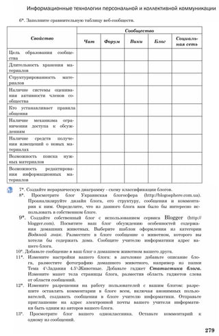 Свойство
Сообщество
Чат Форум Вики Блог
Социаль­
ная сеть
Цель образования сообще­
ства
Длительность хранения ма­
териалов
Структурированность мате­
риалов
Наличие системы оценива­
ния активности членов со­
общества
Кто устанавливает правила
общения
Наличие механизма огра­
ничения доступа к обсуж­
дениям
Наличие средств получе­
ния извещений о новых ма­
териалах
Возможность поиска нуж­
ных материалов
Возможность редактирова­
ния информационных ма­
териалов
Информационные технологии персональной и коллективной коммуникации
6*. Заполните сравнительную таблицу веб-сообществ.
7*. Создайте иерархическую диаграмму - схему классификации блогов.
8*. Просмотрите блог Украинская блогосфера (http://blogosphere.com.ua).
Проанализируйте дизайн блога, его структуру, сообщения и коммента­
рии к ним. Определите, что из данного блога вам было бы интересно ис­
пользовать в собственном блоге.
9*. Создайте собственный блог с использованием сервиса Blogger (http://
blogger.com). Посвятите ваш блог обсуждению особенностей содержа­
ния домашних животных. Выберите шаблон оформления из категории
Водяной знак. Разместите в блоге сообщение о животном, которого вы
хотели бы содержать дома. Сообщите учителю информатики адрес ва­
шего блога.
10°. Добавьте сообщение в ваш блог о домашнем животном вашего друга.
11*. Измените настройки вашего блога: в заголовке добавьте описание бло­
га, разместите фотографию домашнего животного, например из папки
Тема 43адания 4.5Животные. Добавьте гаджет Статистика блога.
Измените макет тела страницы блога, разместив область гаджетов слева
от области сообщений.
12*. Измените разрешения на работу пользователей с вашим блогом: разре­
шите оставлять комментарии в блоге всем, включая анонимных пользо­
вателей, создавать сообщения в блоге учителю информатики. Отправьте
приглашение на адрес электронной почты вашего учителя информати­
ки быть одним из авторов вашего блога.
13°. Просмотрите блог вашего одноклассника. Оставьте комментарий к
одному из сообщений.
279
 
