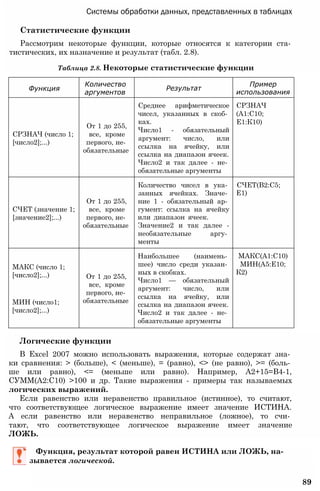 Системы обработки данных, представленных в таблицах
Статистические функции
Рассмотрим некоторые функции, которые относятся к категории ста­
тистических, их назначение и результат (табл. 2.8).
Таблица 2.8. Некоторые статистические функции
Логические функции
В Excel 2007 можно использовать выражения, которые содержат зна­
ки сравнения: > (больше), < (меньше), = (равно), <> (не равно), >= (боль­
ше или равно), <= (меньше или равно). Например, А2+15=В4-1,
СУММ(А2:С10) >100 и др. Такие выражения - примеры так называемых
логических выражений.
Если равенство или неравенство правильное (истинное), то считают,
что соответствующее логическое выражение имеет значение ИСТИНА.
А если равенство или неравенство неправильное (ложное), то счи­
тают, что соответствующее логическое выражение имеет значение
ЛОЖЬ.
Функция, результат которой равен ИСТИНА или ЛОЖЬ, на­
зывается логической.
89
Функция
Количество
аргументов
Результат
Пример
использования
СРЗНАЧ (число 1;
[число2];...)
От 1 до 255,
все, кроме
первого, не­
обязательные
Среднее арифметическое
чисел, указанных в скоб­
ках.
Число1 - обязательный
аргумент: число, или
ссылка на ячейку, или
ссылка на диапазон ячеек.
Число2 и так далее - не­
обязательные аргументы
СРЗНАЧ
(А1:С10;
Е1:К10)
СЧЕТ (значение 1;
[значение2];...)
От 1 до 255,
все, кроме
первого, не­
обязательные
Количество чисел в ука­
занных ячейках. Значе­
ние 1 - обязательный ар­
гумент: ссылка на ячейку
или диапазон ячеек.
Значение2 и так далее -
необязательные аргу­
менты
СЧЕТ(В2:С5;
Е1)
МАКС (число 1;
[число2];...)
МИН (число1;
[число2];...)
От 1 до 255,
все, кроме
первого, не­
обязательные
Наибольшее (наимень­
шее) число среди указан­
ных в скобках.
Число1 — обязательный
аргумент: число, или
ссылка на ячейку, или
ссылка на диапазон ячеек.
Число2 и так далее - не­
обязательные аргументы
МАКС(А1:С10)
МИН(А5:Е10;
К2)
 