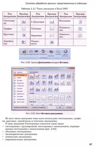 Из всех типов диаграмм чаще всего используют гистограммы, графи­
ки, круговые, линейчатые и точечные диаграммы.
К типу диаграмм Гистограмма относятся такие виды:
• гистограмма с группировкой, гистограмма с накоплением, нормиро­
ванная гистограмма с накоплением (рис. 2.64);
• объемные гистограммы;
• цилиндрические диаграммы;
• конические диаграммы;
• пирамидальные диаграммы.
97
Системы обработки данных, представленных в таблицах
Таблица 2.13. Типы диаграмм в Excel 2007
 