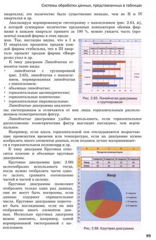 Системы обработки данных, представленных в таблицах
кварталах; это количество было существенно меньше, чем во II и IV
кварталах и др.
Анализируя нормированную гистограмму с накоплением (рис. 2.64, в),
в которой суммарное количество проданных компьютеров обеими фир­
мами в каждом квартале принято за 100 %, можно увидеть часть (про­
центы) каждой фирмы в этих прода­
жах. Так, наглядно видно, что в I и
II кварталах проценты продаж каж­
дой фирмы стабильны, что в III квар­
тале процент продаж фирмы «Явор»
резко упал и др.
К типу диаграмм Линейчатая от­
носятся такие виды:
• линейчатая с группировкой
(рис. 2.65), линейчатая с накопле­
нием, нормированная линейчатая
с накоплением;
• объемные линейчатые;
• горизонтальные цилиндрические;
• горизонтальные конические;
• горизонтальные пирамидальные.
Линейчатые диаграммы аналогич­
ны гистограммам и отличаются от них лишь горизонтальным располо­
жением геометрических фигур.
Линейчатые диаграммы удобно использовать, если горизонтальное
расположение геометрических фигур выглядит нагляднее, чем верти­
кальное.
Например, если вдоль горизонтальной оси откладываются возрастаю­
щие промежутки времени или температуры, если на диаграмме нужно
изобразить много элементов данных, если подписи лучше воспринимают­
ся в горизонтальном положении и др.
К типу диаграмм Круговая отно­
сятся плоские и объемные круговые
диаграммы.
Круговые диаграммы (рис. 2.66)
целесообразно использовать тогда,
когда нужно отобразить части одно­
го целого, сравнить соотношение
частей и частей к целому.
Круговые диаграммы позволяют
отобразить только один ряд данных,
они не могут быть построены, если
данные содержат отрицательные
числа. Круговые диаграммы переста­
ют быть наглядными, если на них
отображено много элементов дан­
ных. Несколько круговых диаграмм
можно заменить, например, одной
нормированной гистограммой с на­
коплением.
99
 