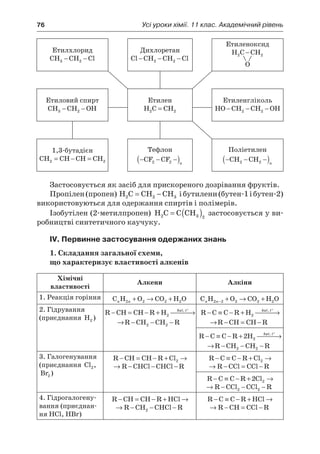 76	 Усі уроки хімії. 11 клас. Академічний рівень
Етилхлорид
CH CH Cl3 2− −
Дихлоретан
Cl CH CH Cl− − −2 2
Етиленоксид
H C CH2 2−
О
Етиловий спирт
CH CH OH3 2− −
Етилен
H C CH2 2=
Етиленгліколь
HO CH CH OH− − −2 2
1,3-бутадієн
CH CH CH CH2 2= − =
Тефлон
− − −( )CF CF2 2 n
Поліетилен
− − −( )CH CH2 2 n
Застосовується як засіб для прискореного дозрівання фруктів.
Пропілен(пропен) H C CH CH2 2 3= − і бутилени(бутен-1і бутен-2)
використовуються для одержання спиртів і полімерів.
Ізобутілен (2-метилпропен) H C C CH2 3 2
= ( ) застосовується у ви-
робництві синтетичного каучуку.
IV. Первинне застосування одержаних знань
1. Складання загальної схеми,
що характеризує властивості алкенів
Хімічні
властивості
Алкени Алкіни
1. Реакція горіння C H O CO H On n2 2 2 2+ → + C H O CO H On n2 2 2 2 2− + → +
2. Гідрування
(приєднання H2 )
R CH CH R H R CH CH R− = − +  → − − −°
2 2 2
kat, t
R CH CH R H R CH CH R− = − +  → − − −°
2 2 2
kat, t
R C C R H R CH CH− ≡ − +  → − =°
2
kat, t
R C C R H R CH CH R− ≡ − +  → − = −°
2
kat, t
R C C R H R CH CH− ≡ − +  → − −°
2 2 2
kat, t
R C C R H R CH CH R− ≡ − +  → − − −°
2 2 2 2
kat, t
3. Галогенування
(приєднання Cl2,
Br2 )
R CH CH R Cl R CHCl CHCl R− = − + → − − −2
R CH CH R Cl R CHCl CHCl R− = − + → − − −2
R C C R Cl R CCl CCl R− ≡ − + → − = −2
R C C R Cl R CCl CCl R− ≡ − + → − = −2
R C C R Cl R CCl CCl− ≡ − + → − −2 2 2 2
R C C R Cl R CCl CCl R− ≡ − + → − − −2 2 2 2
4. Гідрогалогену-
вання (приєднан-
ня НСl, НBr)
R CH CH R HCl R CH CHCl R− = − + → − − −2
R CH CH R HCl R CH CHCl R− = − + → − − −2
R C C R HCl R CH CCl R− ≡ − + → − = −
R C C R HCl R CH CCl R− ≡ − + → − = −
 
