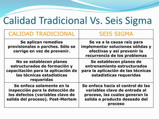 Calidad Tradicional Vs. Seis Sigma
CALIDAD TRADICIONAL SEIS SIGMA
Se aplican remedios
provisionales o parches. Sólo se
corrige en vez de prevenir.
Se va a la causa raíz para
implementar soluciones sólidas y
efectivas y así prevenir la
recurrencia de los problemas
No se establecen planes
estructurados de formación y
capacitación para la aplicación de
las técnicas estadísticas
requeridas
Se establecen planes de
entrenamiento estructurados
para la aplicación de las técnicas
estadísticas requeridas
Se enfoca solamente en la
inspección para la detección de
los defectos (variables clave de
salida del proceso). Post-Mortem
Se enfoca hacia el control de las
variables clave de entrada al
proceso, las cuales generan la
salida o producto deseado del
proceso
 