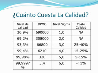 ¿Cuánto Cuesta La Calidad?
Nivel de
calidad
DPMO Nivel Sigma Costo
Calidad
30,9% 690000 1,0 NA
69,2% 308000 2,0 NA
93,3% 66800 3,0 25-40%
99,4% 6210 4,0 15-25%
99,98% 320 5,0 5-15%
99,9997
%
3,4 6,0 < 1%
 