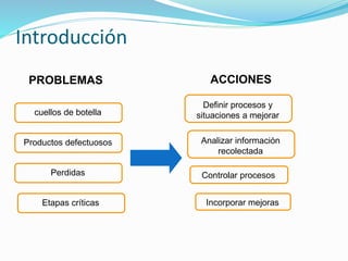Introducción
Definir procesos y
situaciones a mejorar
cuellos de botella
Incorporar mejoras
Controlar procesos
Analizar información
recolectada
Productos defectuosos
Perdidas
Etapas críticas
PROBLEMAS ACCIONES
 