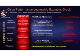 Cisco Performance Leadership Example: Oracle

Business User                                                 World Record Benchmarks              Performance Proof Points

                       Enterprise       Oracle E-Business
                                                                 Oracle Application Standard                Siebel 8.1.1.4
                                        Suite, PeopleSoft,
                       Applications                                   Benchmark 12.1.3                      10,000 Users
  BUSINESS SERVICES




                                       Siebel, JD Edwards,
                                                               Payroll Batch – Extra Large Model
                                          Oracle Fusion
                                                               Order to Cash Batch – Large Model           JD Edwards 9.1
                                                                           B200 M3                           Oracle VM
                       MiddleWare      Oracle WebLogic,                                                     2,000 Users
                                       Oracle SOA Suite,        Oracle Application Standard
                                          OracleAS
                                                                     Benchmark 12.1.2
                       Database                                Payroll Batch – Extra Large Model           PeopleSoft 9.0
                                                               Order to Cash Batch – Large Model       North American Payroll
                                        Oracle Database,                                               255,319 Payments/Hour
                                                                           B200 M3
                                        Oracle TimesTen
                       Operating
                       System                                         TPC-C Two Socket                      Oracle NoSQL
                                          Oracle Linux          1,609,186.39 tpmC $0.47/tpmC        1,244,550 Mix Operations/Sec.
                                                                           C240 M3

                      Virtualization       Oracle VM         23 World Record Oracle-based Benchmarks!
 