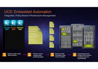 UCS: Embedded Automation

                                                                  Up l i n k p o c o fi g ra o n VL
                                                                                rt n u ti , AN,
                                                                  VSAN, Qo S, a d Et e a n e s
                                                                                    n h rCh n l

                                                                  Se rv e r p o co f g u ti o i n u d n
                                                                               rt n i ra n cl i g
                                                                  L AN a n d S se n s
                                                                                AN tti g




                                                                  Ne two rk i n t rf ce c a (NIC)
                                                                                   e a     rd
                                                                  c o n fi g u t o : MAC a d s s,
                                                                              ra i n       d re
                                                                  VL AN, a n d Qo se t i n s ;
                                                                                     S      g
                                                                  h o s t b u a d p t rHBA co f g ra o :
                                                                              s a e           n i u ti n
                                                                  wo rl d wi d e n m e (WWNs), V
                                                                                    a s             SANs,
                                                                  a n d b a n wi d co n t a i t ;
                                                                               d th s r n s
                                                                  a n d fi rm wa re i si o s
                                                                                   re v    n




                                                                  Un i q u e u e I (UUID),
                                                                              s rD
                                                                  fi rm wa re re vi si o s,
                                                                                        n
                                                                  a n d RAID co n l l e se n g
                                                                                    tro r tti s

                                                                  Se rv i c e p fi l a ss i n d to se rve r,
                                                                                 ro e      g e
                                                                  c h a s s i s sl o o p o
                                                                                    t, r o l




Storage Server Network      Uplink port configuration, VLAN,
 SME     SME    SME         VSAN, QoS, and EtherChannels          Up l i n k p o c o fi g ra o n VL
                                                                                rt n u ti , AN,
                                                                  VSAN, Qo S, a d Et e a n e s
                                                                                    n h rCh n l

                                                                  Se rv e r p o co f g u ti o i n u d n
                                                                               rt n i ra n cl i g
                                                                  L AN a n d S se n s
                                                                                AN tti g




                            Server port configuration including   Ne two rk i n t rf ce c a (NIC)
                                                                                   e a
                                                                              ra i n
                                                                                           rd
                                                                  c o n fi g u t o : MAC a d s s,
                                                                                           d re
                                                                  VL AN, a n d Qo se t i n s ;
                                                                                     S      g
                                                                  h o s t b u a d p t rHBA co f g ra o :
                                                                              s a e           n i u ti n
                                                                  wo rl d wi d e n m e (WWNs), V
                                                                                    a s
                                                                  a n d b a n wi d co n t a i t ;
                                                                               d th s r n s
                                                                  a n d fi rm wa re i si o s
                                                                                   re v    n
                                                                                                    SANs,




                            LAN and SAN settings
                                                                  Un i q u e u e I (UUID),
                                                                              s rD
                                                                  fi rm wa re re vi si o s,
                                                                                        n
                                                                  a n d RAID co n l l e se n g
                                                                                    tro r tti s

                                                                  Se rv i c e p fi l a ss i n d to se rve r,
                                                                                 ro e      g e
                                                                  c h a s s i s sl o o p o
                                                                                    t, r o l




                            Network interface card (NIC)
                            configuration: MAC address,
                            VLAN, and QoS settings;
                            host bus adapter HBA configuration:
                            worldwide names (WWNs), VSANs,
                                                                  Up l i n k p o c o fi g ra o n VL
                                                                                rt n u ti , AN,
                                                                  VSAN, Qo S, a d Et e a n e s
                                                                                    n h rCh n l

                                                                  Se rv e r p o co f g u ti o i n u d n
                                                                               rt n i ra n cl i g
                                                                  L AN a n d S se n s
                                                                                AN tti g




                            and bandwidth constraints;            Ne two rk i n t rf ce c a (NIC)
                                                                                   e a     rd



                            and firmware revisions
                                                                  c o n fi g u t o : MAC a d s s,
                                                                              ra i n       d re
                                                                  VL AN, a n d Qo se t i n s ;
                                                                                     S      g
                                                                  h o s t b u a d p t rHBA co f g ra o :
                                                                              s a e           n i u ti n
                                                                  wo rl d wi d e n m e (WWNs), V
                                                                                    a s             SANs,
                                                                  a n d b a n wi d co n t a i t ;
                                                                               d th s r n s
                                                                  a n d fi rm wa re i si o s
                                                                                   re v    n




                            Unique user ID (UUID),                Un i q u e u e I (UUID),
                                                                              s rD
                                                                  fi rm wa re re vi si o s,
                                                                                        n
                                                                  a n d RAID co n l l e se n g
                                                                                    tro r tti s

                                                                  Se rv i c e p fi l a ss i n d to se rve r,
                                                                                 ro e
                                                                  c h a s s i s sl o o p o
                                                                                           g e
                                                                                    t, r o l




                            firmware revisions,
                            and RAID controller settings

                            Service profile assigned to server,
                            chassis slot, or pool                 Up l i n k p o c o fi g ra o n VL
                                                                                rt n u ti , AN,
                                                                  VSAN, Qo S, a d Et e a n e s
                                                                                    n h rCh n l

                                                                  Se rv e r p o co f g u ti o i n u d n
                                                                               rt n i ra n cl i g
                                                                  L AN a n d S se n s
                                                                                AN tti g




                                                                  Ne two rk i n t rf ce c a (NIC)
                                                                                   e a     rd
                                                                  c o n fi g u t o : MAC a d s s,
                                                                              ra i n       d re
                                                                  VL AN, a n d Qo se t i n s ;
                                                                                     S      g
                                                                  h o s t b u a d p t rHBA co f g ra o :
                                                                              s a e           n i u ti n
                                                                  wo rl d wi d e n m e (WWNs), V
                                                                                    a s             SANs,
                                                                  a n d b a n wi d co n t a i t ;
                                                                               d th s r n s
                                                                  a n d fi rm wa re i si o s
                                                                                   re v    n




                                                                  Un i q u e u e I (UUID),
                                                                              s rD
                                                                  fi rm wa re re vi si o s,
                                                                                        n
                                                                  a n d RAID co n l l e se n g
                                                                                    tro r tti s

                                                                  Se rv i c e p fi l a ss i n d to se rve r,
                                                                                 ro e      g e
                                                                  c h a s s i s sl o o p o
                                                                                    t, r o l




    Subject matter expert                 Policies used to                                                         Service profile        Associating service
1   define policies         2             create service                                                       3   templates create   4   profiles with hardware
                                          profile templates                                                        service profiles       configures servers
                                                                                                                                          automatically
 