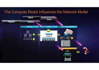 The Compute Model Influences the Network Model


            Distributed                             Holistic                                    Application Perspective


                                                                                                               Switching
                                                                                                                Network

                                                     Fabric
                          L2,                                                                 Application             Application
                                Compute   Compute   Storage   Storage   Services   Services
                          L3




                                                                                                              UCS
                                                                                                            XML API    Standard APIs

                                                                                                                 UCS Manager
 