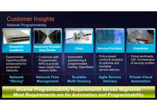Customer Insights



    Research/
    Research/      Massively Scalable
                                                Cloud            Service Providers           Enterprise
    Academia          Data Center

• Experimental      • Customize with      • Automated            • Policy-based          • Virtual workloads,
  OpenFlow/SDN        Programmatic          provisioning &         control & analytics     VDI, Orchestration
  components for      APIs to provide       programmable           to optimize and         of security profiles
  production          deep insight into     overlay, OpenStack     monetize
  networks            network traffic                              service delivery




        Diverse Programmability Requirements Across Segments
       Most Requirements are for Automation and Programmability
 
