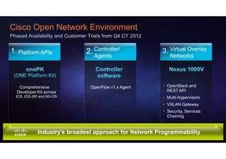 Cisco Open Network Environment

1. Platform APIs            2. Controller/
                               Agents
                                                      3. Virtual Overlay
                                                          Networks




   Comprehensive              OpenFlow v1.x Agent      • OpenStack and
  Developer Kit across                                   REST API
 IOS, IOS-XR and NX-OS                                 • Multi-Hypervisors
                                                       • VXLAN Gateway
                                                       • Security, Services
                                                         Chaining


            Industry’s broadest approach for Network Programmability
 