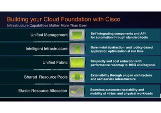Building your Cloud Foundation with Cisco

          Unified Management         Self integrating components and API
                                     for automation through standard tools


        Intelligent Infrastructure   Bare metal abstraction and policy-based
                                     application optimization at run time


                                     Simplicity and cost reduction with
                  Unified Fabric
                                     performance roadmap to 100G and beyond.


                                     Extensibility through plug-in architecture
       Shared Resource Pools         and self-service infrastructure


    Elastic Resource Allocation      Seamless automated scalability and
                                     mobility of virtual and physical workloads
 