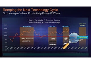 Ramping the Next Technology Cycle
On the cusp of a New Productivity-Driven IT Wave

                      Rate of Growth for IT Spending Relative
                      to GDP Growth Normalized to Average
                                                                                   New Tech
 130%                                                                               Cycle?
                MAINFRAME                      PC/LAN           INTERNET
 120%

 110%

 100%
                                                                              Productivity
 90%

 80%

 70%

 60%

                                                                           Source: CIMI Corporation
 