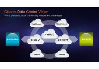 Cisco’s Data Center Vision


                Healthcare            Government




                             HYBRID
 INDIVIDUALS                                       BUSINESS
               PUBLIC                  PRIVATE




                  Media                 Others
 